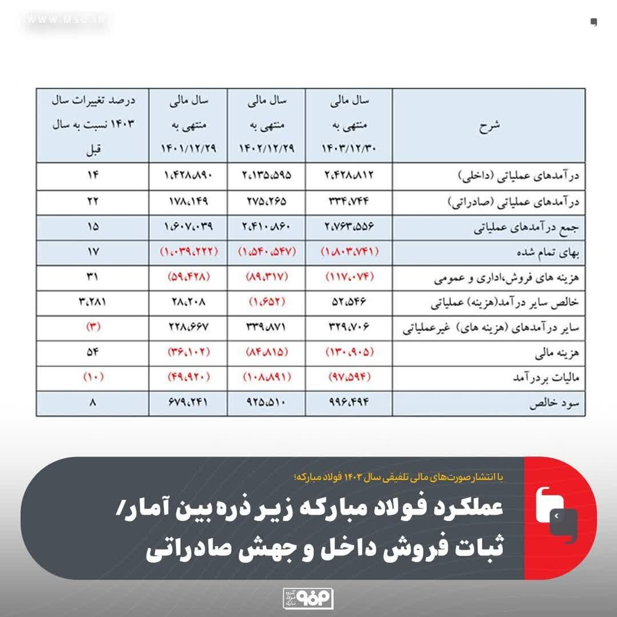 عملكرد فولاد مباركه زیر ذرهبین آمار/ ثبات فروش داخل و جهش صادراتی عملكرد فولاد مباركه زیر ذرهبین آمار/ ثبات فروش داخل و جهش صادراتی