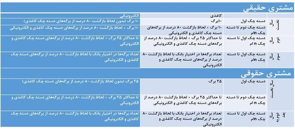 شرایط جدید صدور دسته چک ابلاغ شد + جزئیات