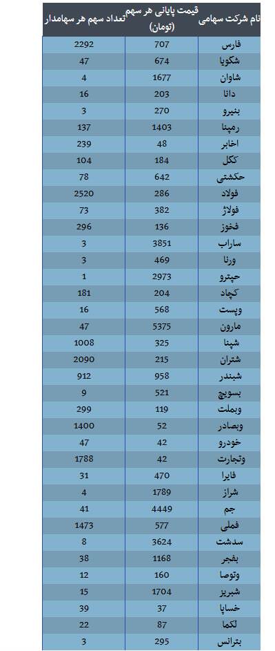 خبر مهم درباره سهام عدالت/ چقدر سود نصیب سهامداران شد؟+ جدول
