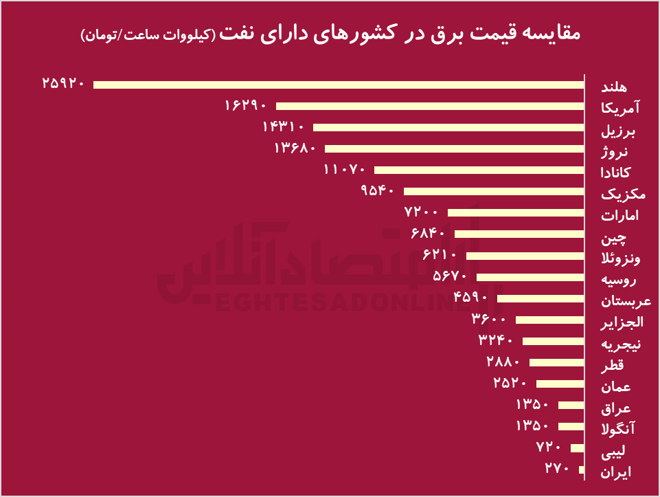 برق ایران، ارزان‌ترین در جهان/ برق کشورهای فقیرتر هم گران‌تر از ایران است