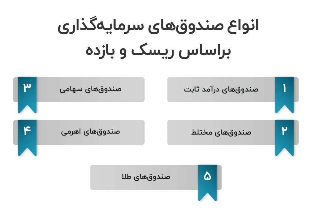 انواع صندوق‌های سرمایه‌گذاری براساس ریسک و بازده