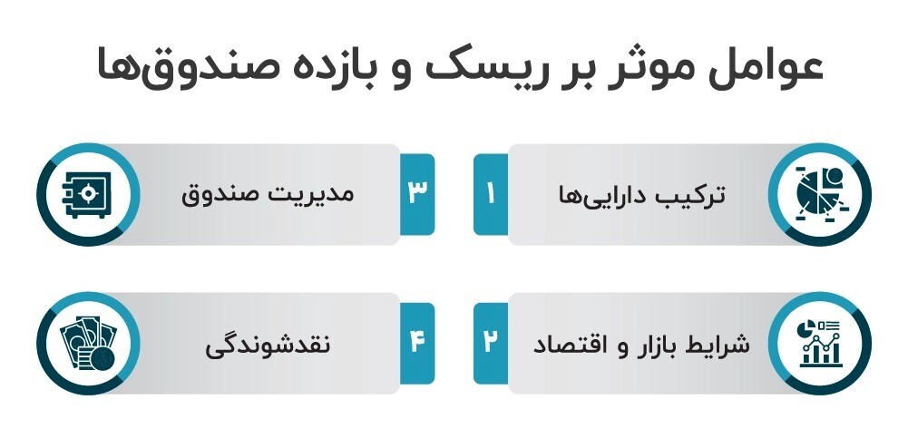 عوامل موثر بر ریسک و بازده صندوق‌ها