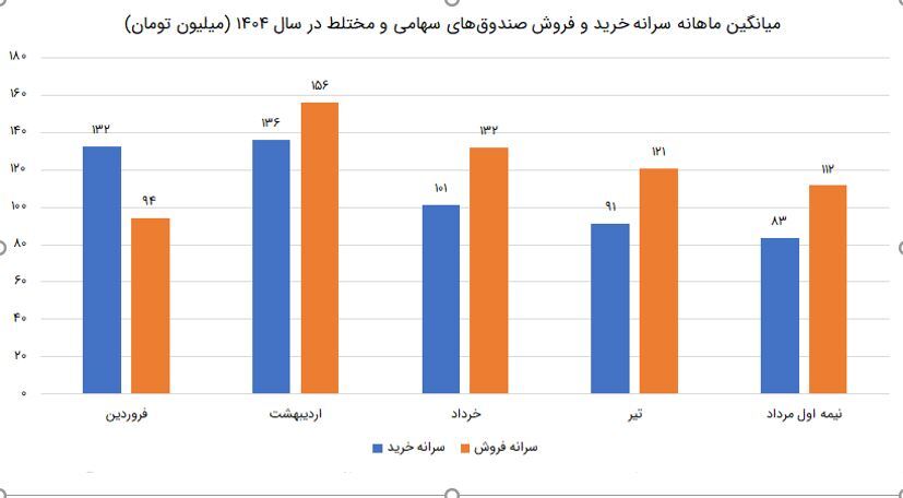 آینده سرمایه‌گذاری در صندوق‌های سهامی و اهرمی؛ فرصت‌ها و چالش‌های پیش رو