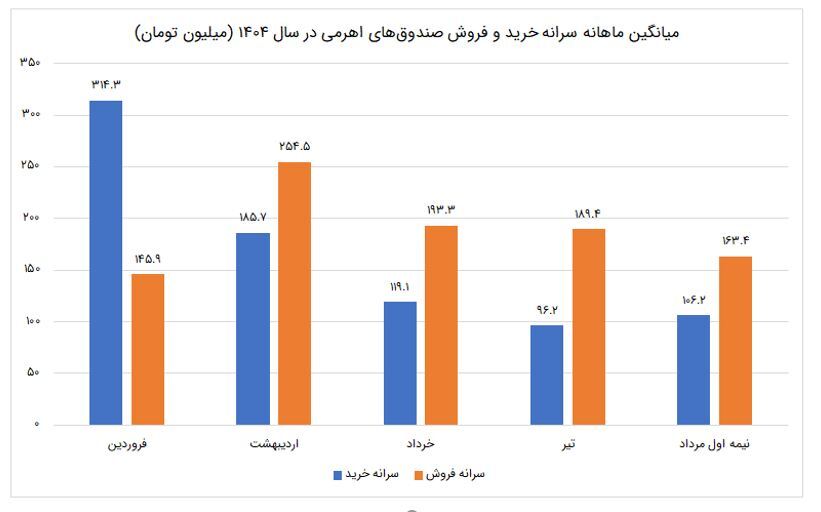 آینده سرمایه‌گذاری در صندوق‌های سهامی و اهرمی؛ فرصت‌ها و چالش‌های پیش رو