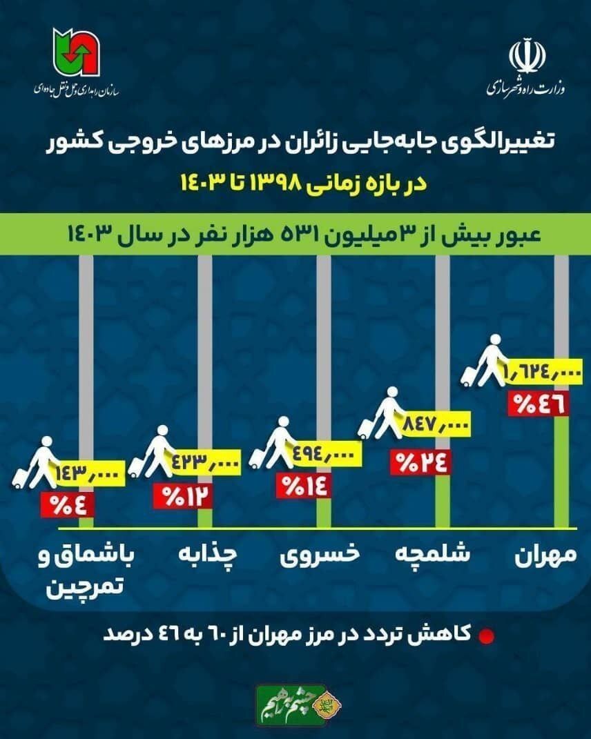 اینفوگراف/ تغییر الگوی جابجایی زائران در مرز‌های زمینی