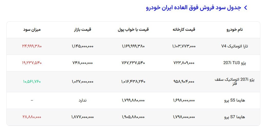 متقاضیان ثبت نام ایران خودرو بخوانند / در ثبت نام ایران خودرو کدام خودرو سود بیشتری دارد؟ +عکس