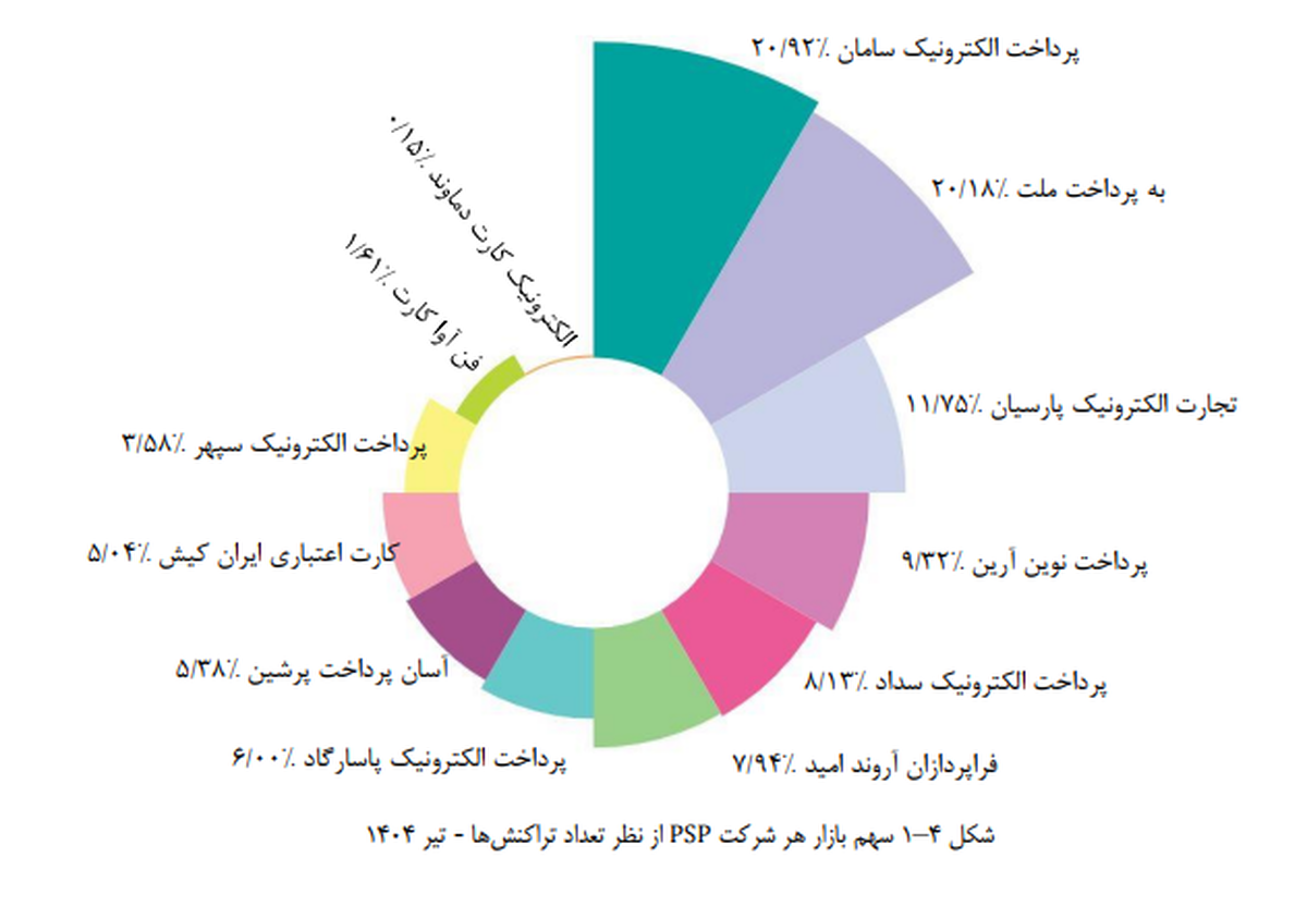 سپ، میزبان بیشترین تراکنشهای پرداخت ایران در تیر ماه 1404 سپ، میزبان بیشترین تراکنشهای پرداخت ایران در تیر ماه 1404