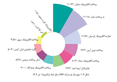 سپ، میزبان بیشترین تراکنش‌های پرداخت ایران در تیر ماه 1404
