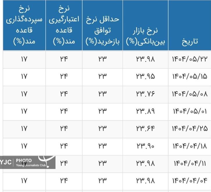 نرخ سود بانکی افزایش بافت + جدول