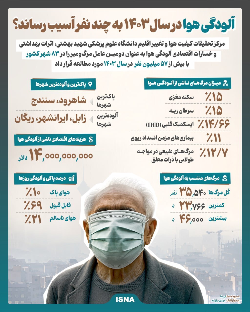اینفوگرافیک / آلودگی هوا در سال ۱۴۰۳ به چند نفر آسیب رساند؟