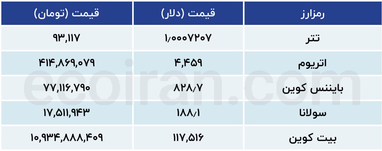 قیمت روز اتریوم و ارز‌های دیجیتال