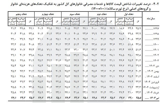 کدام دهک‌ها بیشتر تحت تاثیر تورم هستند؟