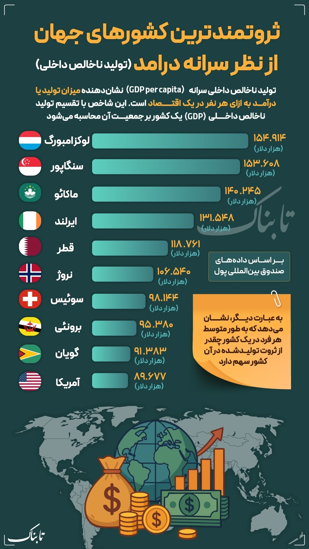 ثروتمندترین کشورها از نظر سرانه درآمد