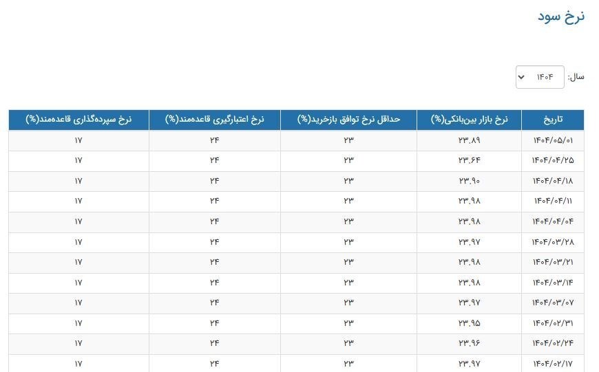 نرخ سود بازار بین‌بانکی به ۲۳.۸۹درصد رسید