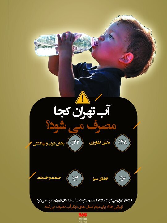 اینفوگرافیک/ آب تهران کجا مصرف می‌شود؟