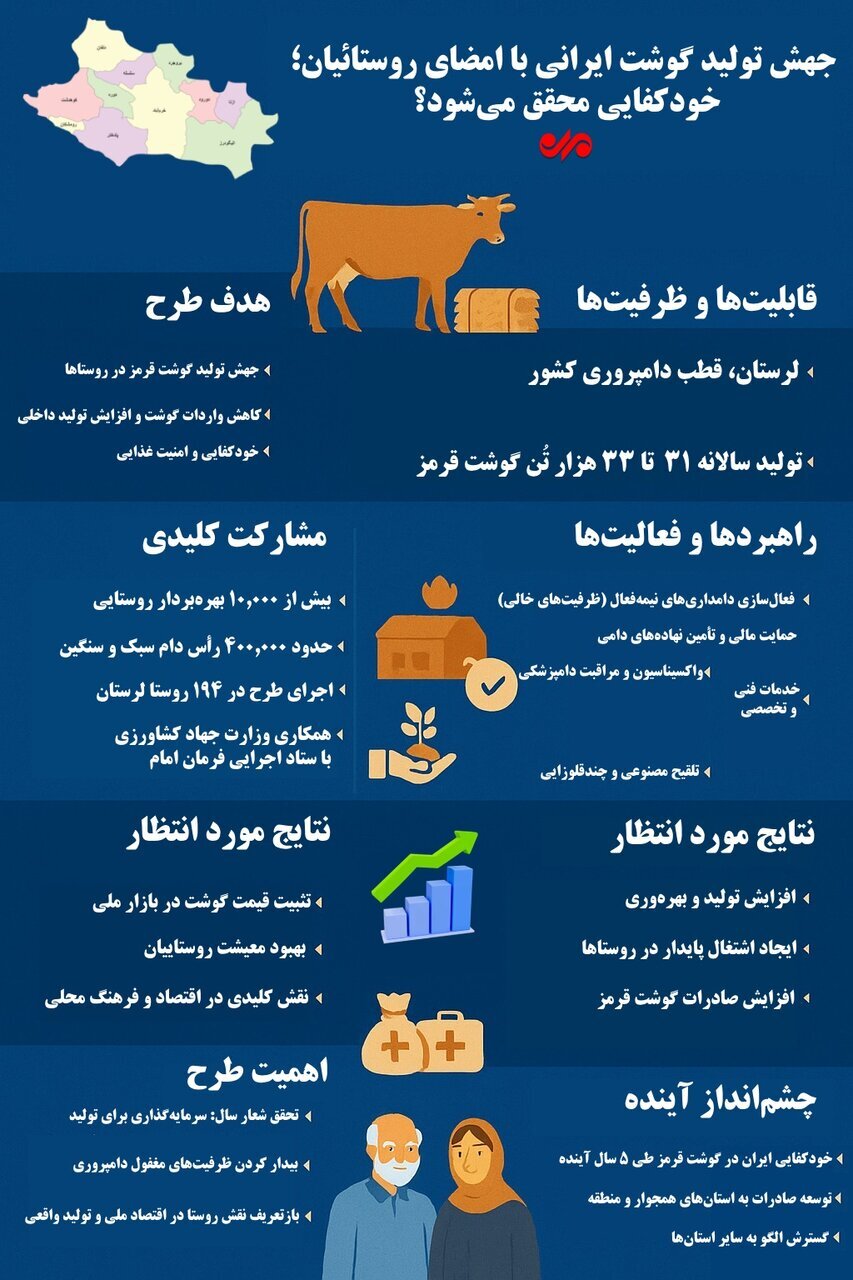 اینفوگرافیک/ شکستن وابستگی به گوشت وارداتی