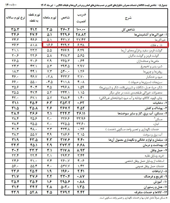 رکوردزنی تورم این خوراکی در تیر ماه + جدول