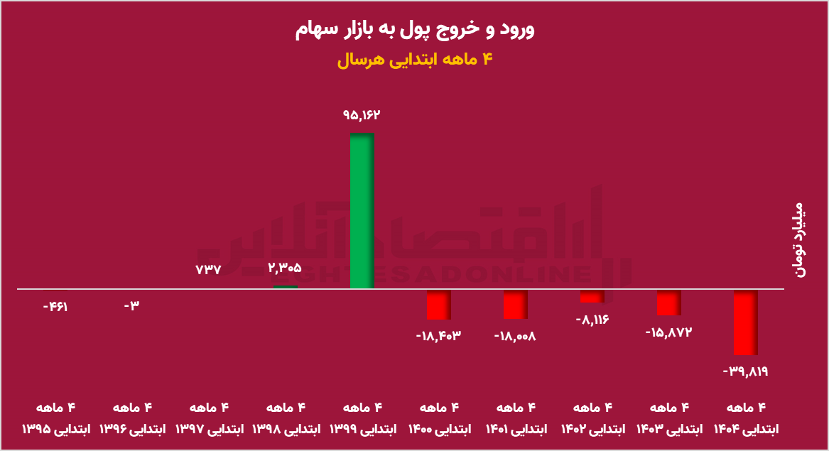 تمام پول بازار خارج شد! / فرار تاریخی سرمایه از بورس