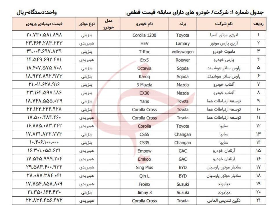 آغاز ثبت نام خودروهای وارداتی در این تاریخ/ لیست خودرو‌ها منتشر شد
