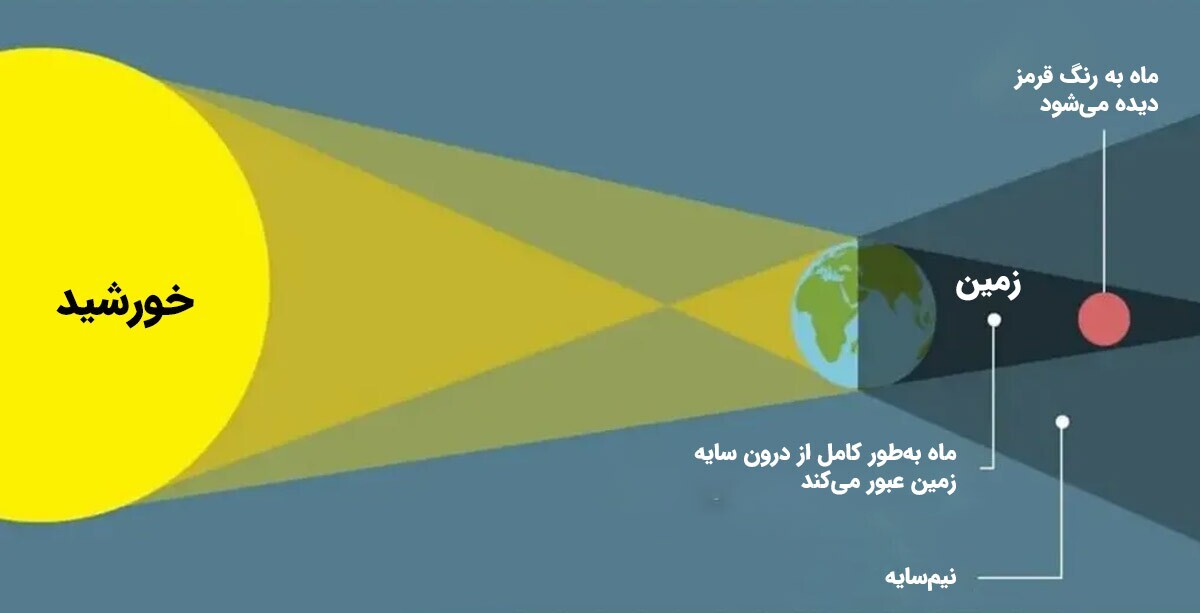 ساعت دقیق ماه‌گرفتگی ۱۶ شهریور در ایران / چرا ماه‌گرفتگی شهریور خاص است؟