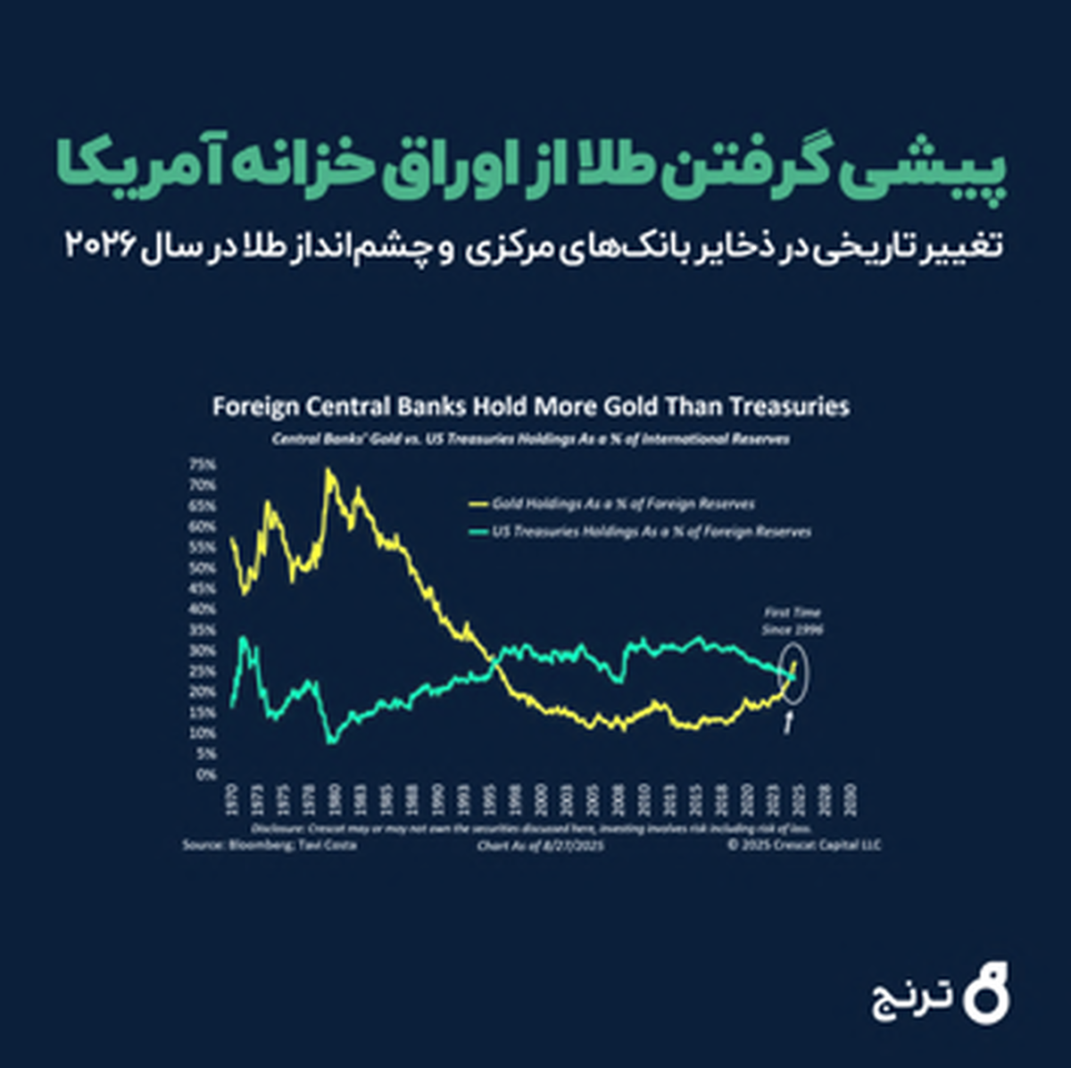 تغییر تاریخی در ذخایر بانک‌های مرکزی و چشم‌انداز طلا در سال ۲۰۲۶