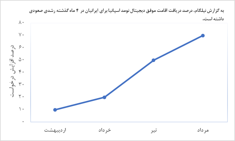 اقامت دیجیتال نومد اسپانیا، مقصد تازه دورکارهای ایرانی