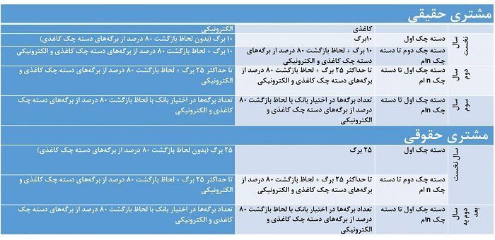 فوری/ شرایط صدور دسته چک تغییر کرد