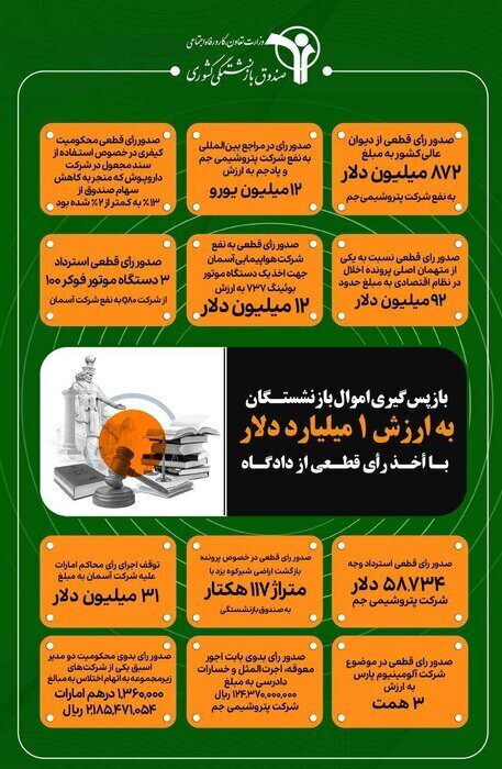 پایان یک پرونده کلان / یک میلیارد دلار از دارایی‌های مفقودی بازنشستگان بازگردانده شد