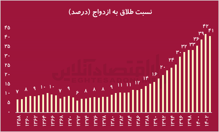 افزایش ۶ برابری نسبت طلاق به ازدواج از ابتدای انقلاب/ از ۷ طلاق به ازای ۱۰۰ ازدواج در سال ۵۸، به ۴۰ طلاق رسیده‌ایم