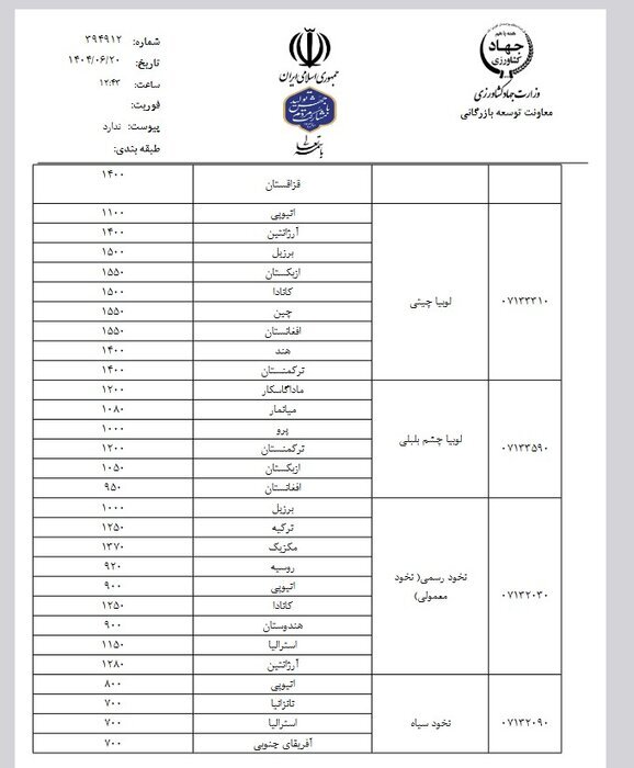 جزئیات تازه از سقف قیمت ارزی حبوبات؛ بازار واردات کنترل می‌شود