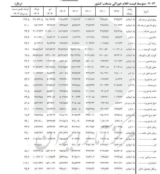 افزایش چشمگیر قیمت برنج و حبوبات/ قیمت لوبیا چیتی رکورد زد