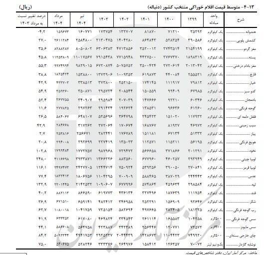 افزایش چشمگیر قیمت برنج و حبوبات/ قیمت لوبیا چیتی رکورد زد