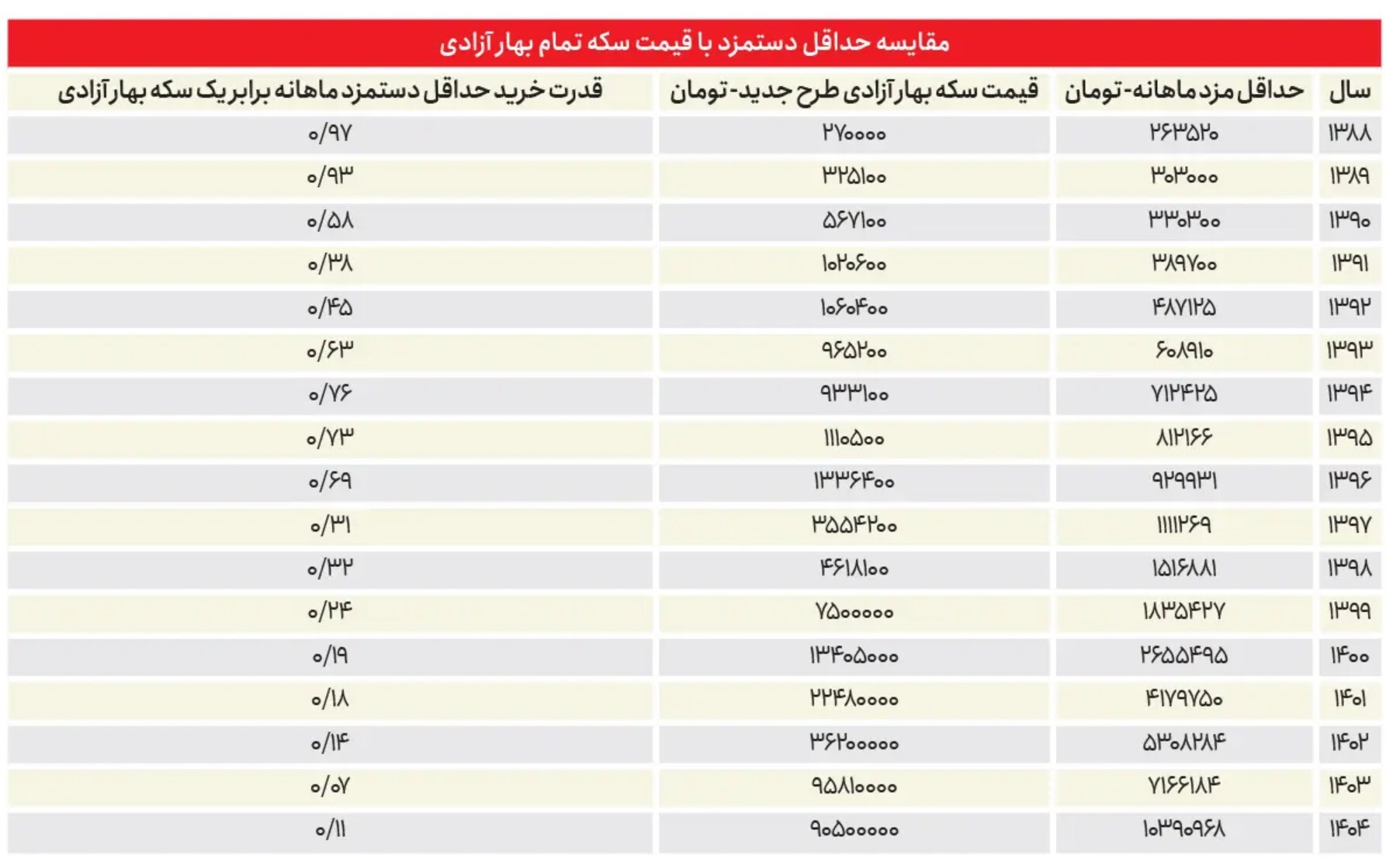 مصوبات شورای‌عالی با توجه به نرخ تورم، چقدر واقعی است؟ +جدول مقایسه