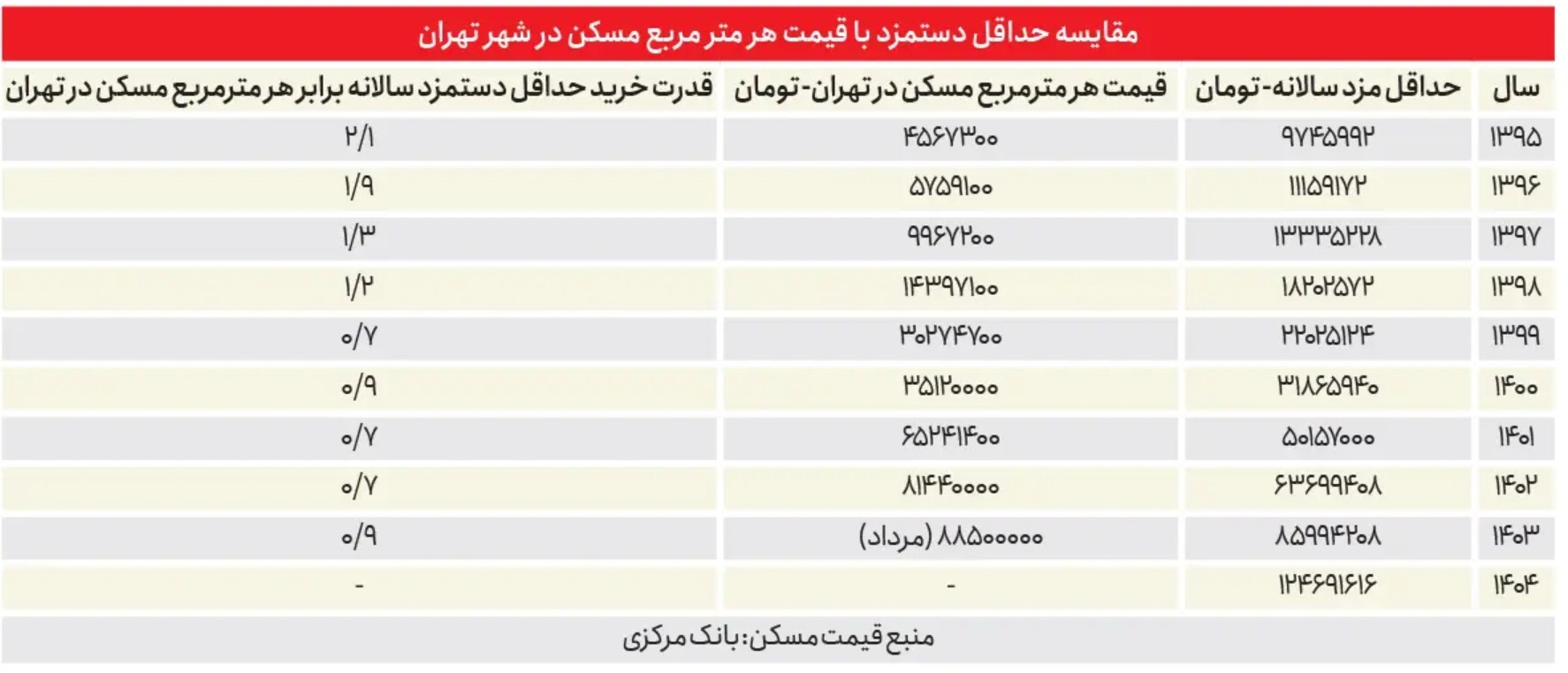مصوبات شورای‌عالی با توجه به نرخ تورم، چقدر واقعی است؟ +جدول مقایسه