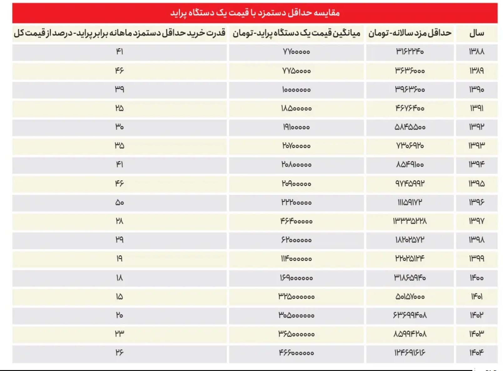 مصوبات شورای‌عالی با توجه به نرخ تورم، چقدر واقعی است؟ +جدول مقایسه
