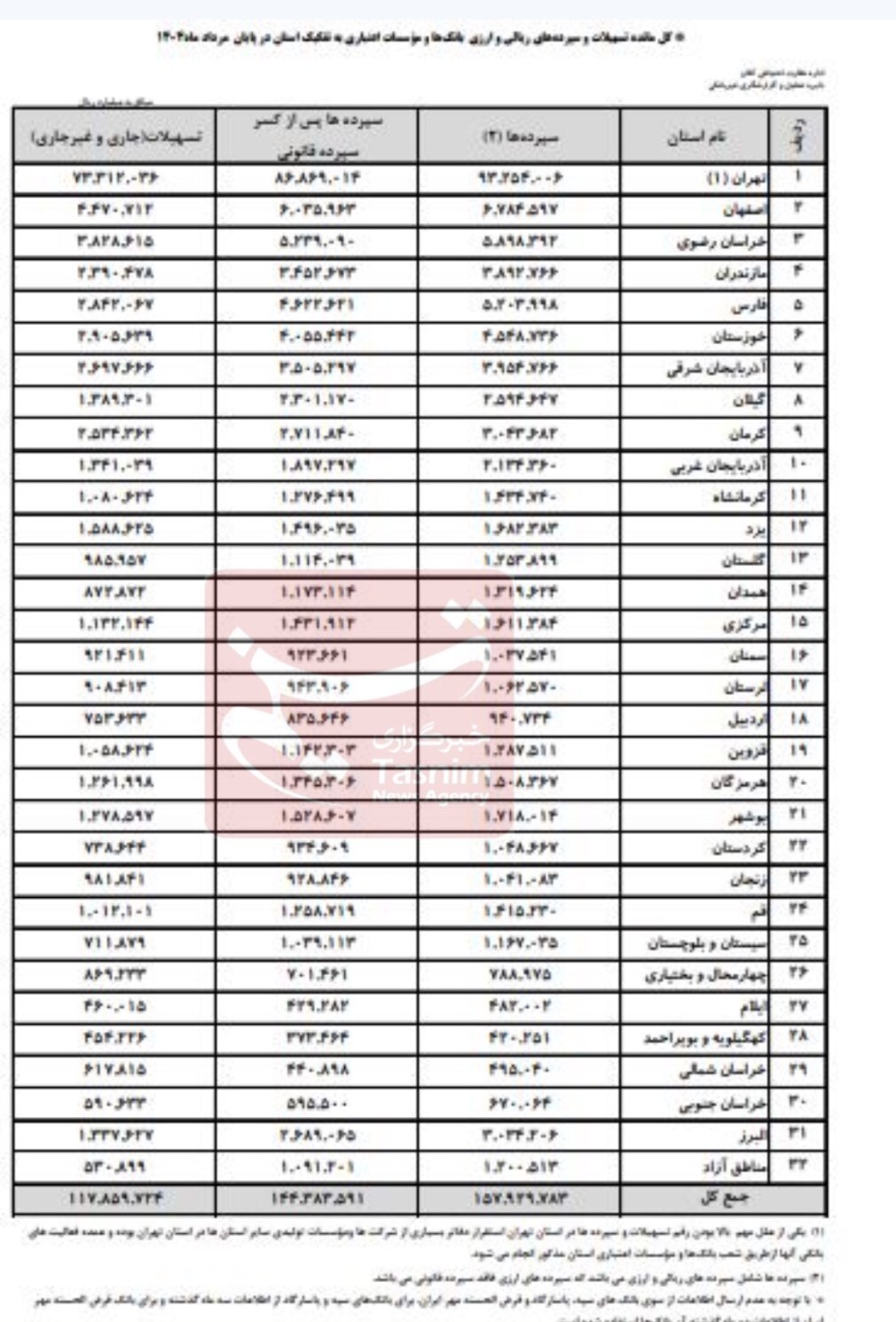 تهران، بلعنده نقدینگی کشور؛ استان‌ها جا ماندند!