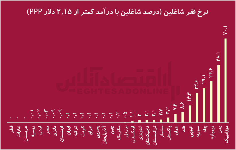 جایگاه قابل قبول ایران در شاخص جهانی فقر شاغلین/ فقر شاغلین ایرانی کمتر از برزیل، چین و هند