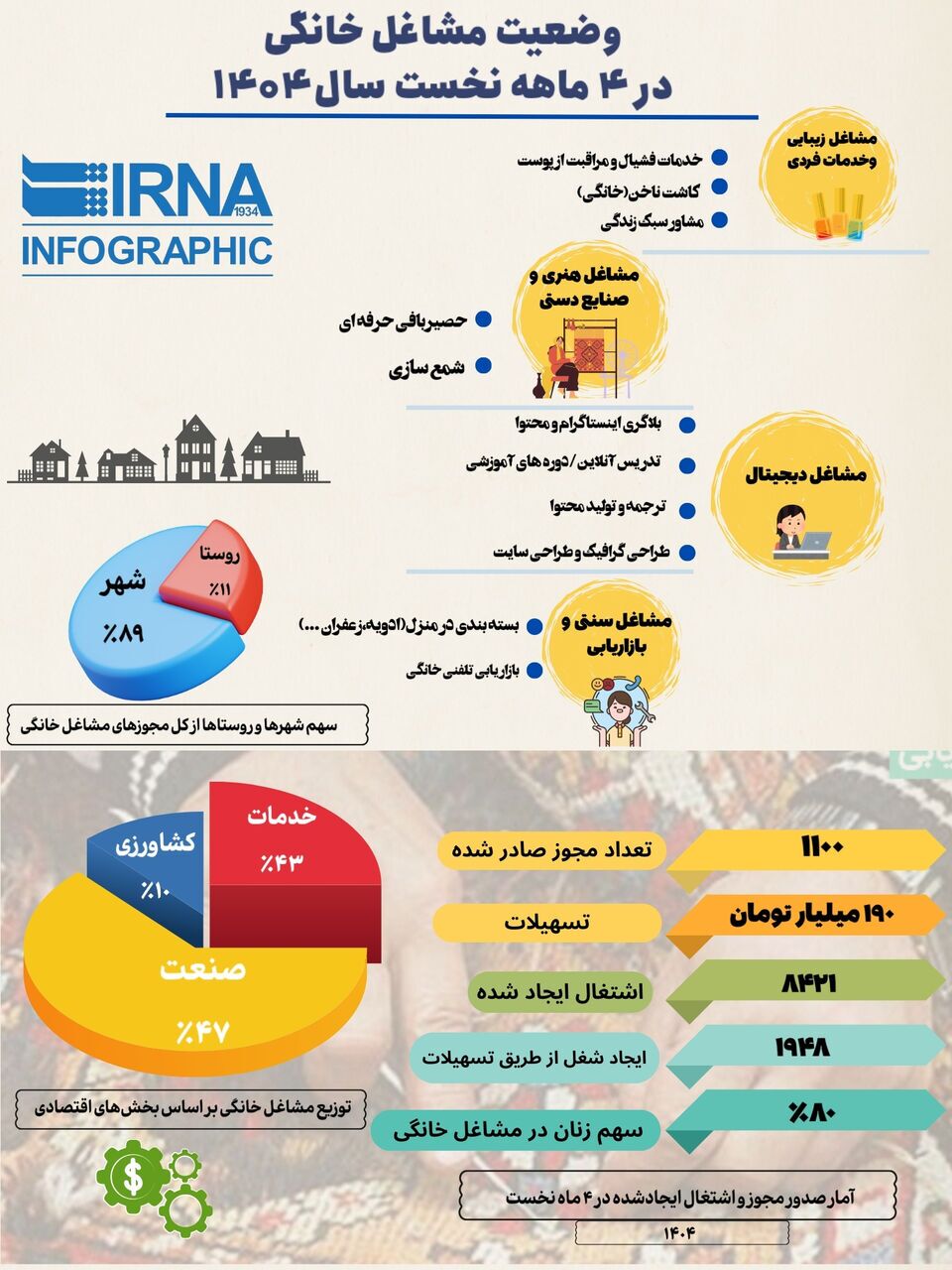 اینفوگرافیک / پرداخت ۱۹۰ میلیارد تومان وام به مشاغل خانگی؛ از بلاگر‌ها تا ناخن‌کاران