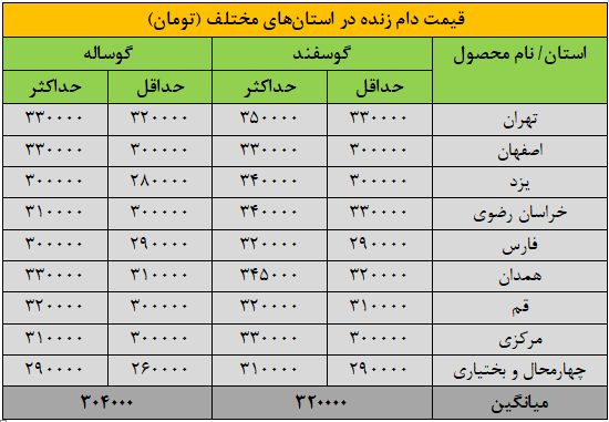 قیمت جدید دام‌زنده ۲۹ شهریورماه ۱۴۰۴ اعلام شد/ قیمت گوسفند و گوساله جهش کرد+ جدول