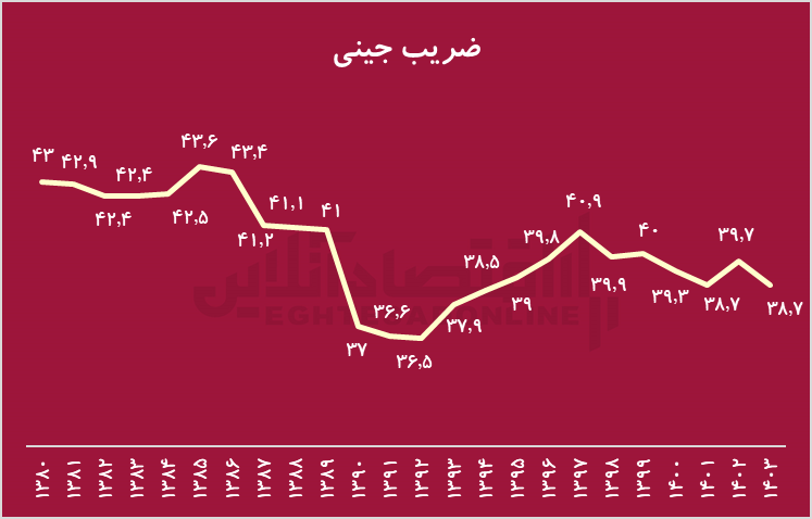 ضریب جینی ایران؛ کاهش نسبی نابرابری، اما فاصله چشمگیر با کشور‌های اروپایی
