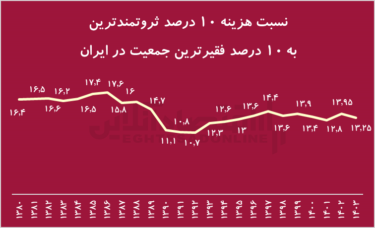 ضریب جینی ایران؛ کاهش نسبی نابرابری، اما فاصله چشمگیر با کشور‌های اروپایی