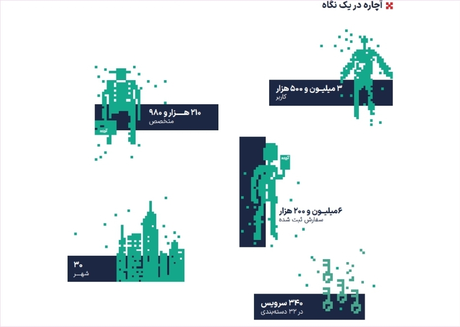 گزارش سال ۱۴۰۳ گروه آچاره منتشر شد: چگونه زندگی ۳.۵ میلیون کاربر و ۲۱۰ هزار متخصص تغییر پیدا کرد؟