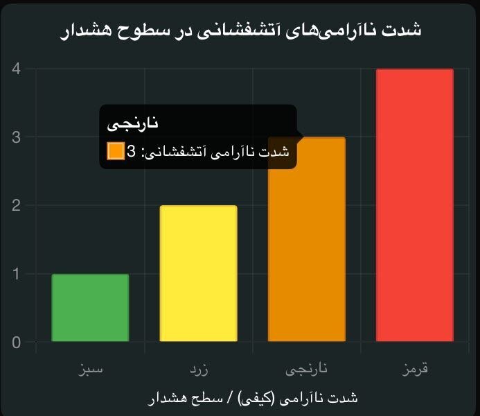 دماوند همچنان نگران‌کننده/ ۷ نشانه حیاتی برای پیش‌بینی فوران دماوند