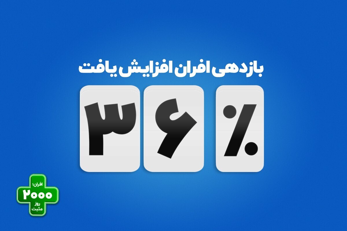 افزایش بازدهی صندوق درآمدثابت افران به ۳۶ درصد افزایش بازدهی صندوق درآمدثابت افران به ۳۶ درصد