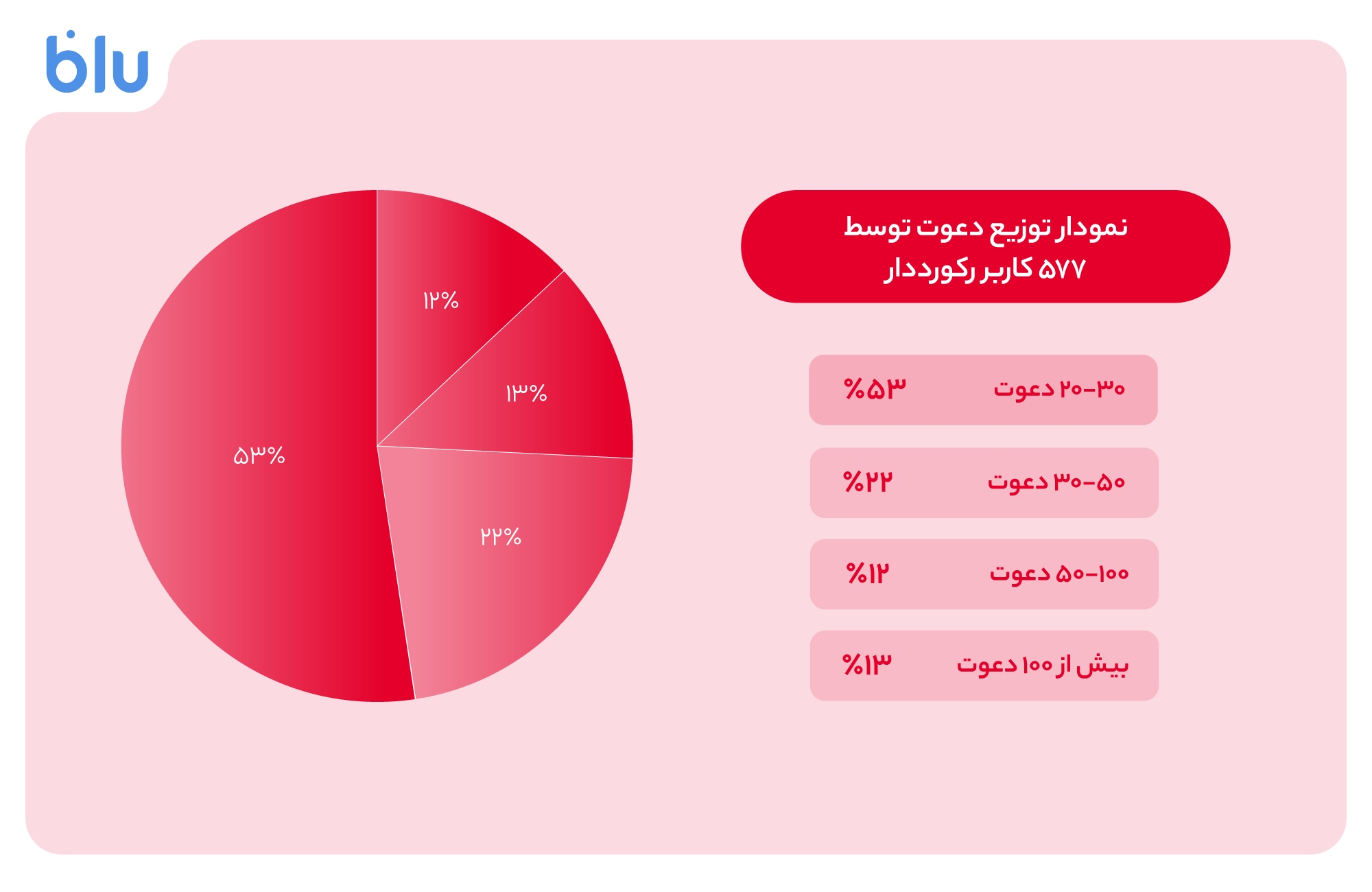 بلو با دعوت دو ۱۰۰ بُرد ۱۶میلیونی شد