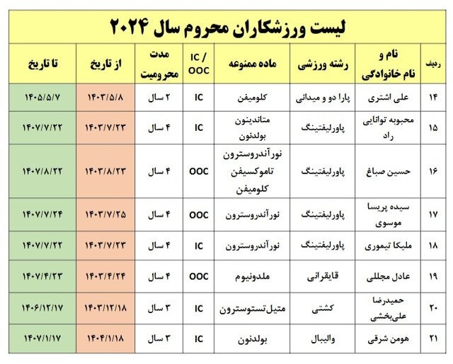 اعلام پرونده نهایی دوپینگی‌های ایران در سال ۲۰۲۴