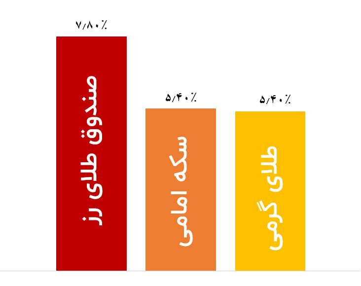 اثر مکانیسم ماشه بر بازار طلا/ قیمت سکه پرواز کرد