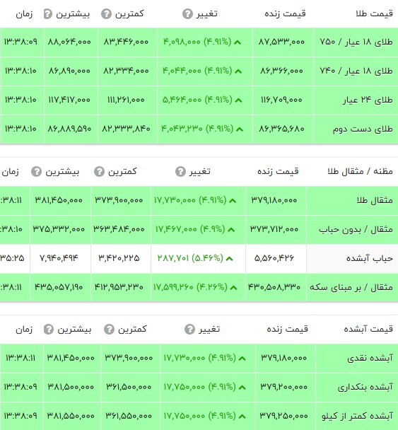 قیمت طلا ۱۸ عیار امروز شنبه ۸ شهریور ۱۴۰۴ + به‌روزرسانی
