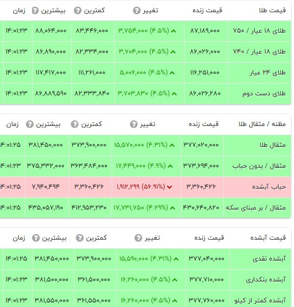 قیمت طلا ۱۸ عیار امروز شنبه ۸ شهریور ۱۴۰۴ + به‌روزرسانی