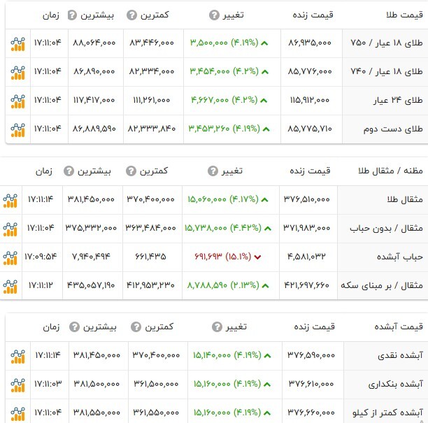 قیمت طلا ۱۸ عیار امروز شنبه ۸ شهریور ۱۴۰۴ + به‌روزرسانی